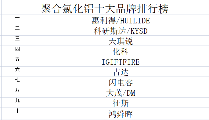 2023年聚合氯化铝十大品牌排行榜pg电子平台(图1)