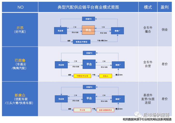 半岛官网汽车后市场8种典型B2B汽配供应链平台浅析(图2)