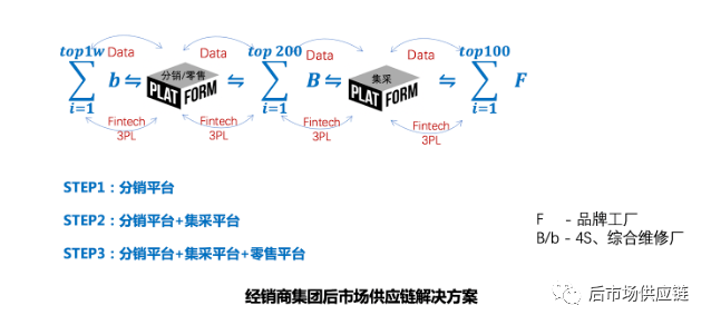 半岛官网汽车后市场8种典型B2B汽配供应链平台浅析(图6)