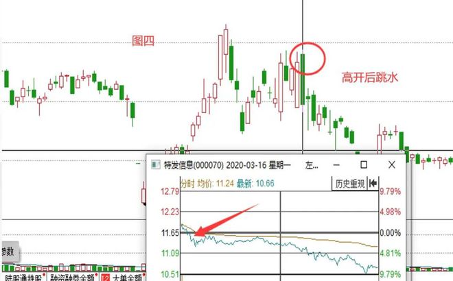 半岛官网看懂四种常见的盘口形态明白主力意图跟庄实战技巧！(图3)