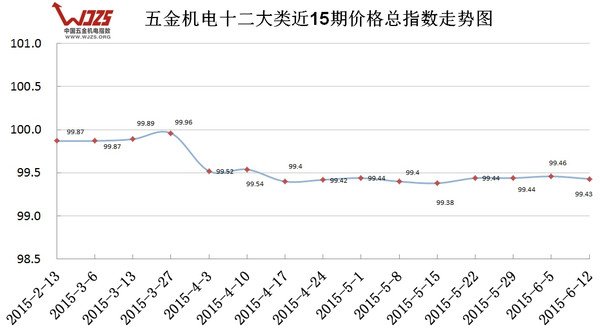 半岛官网中国五金机电指数（612）(图1)