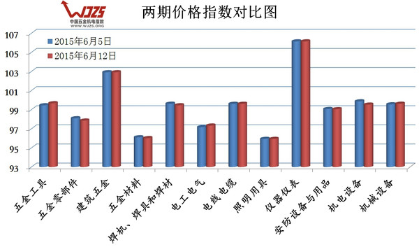 半岛官网中国五金机电指数（612）(图2)