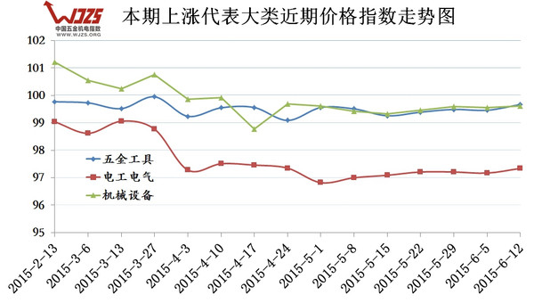 半岛官网中国五金机电指数（612）(图3)