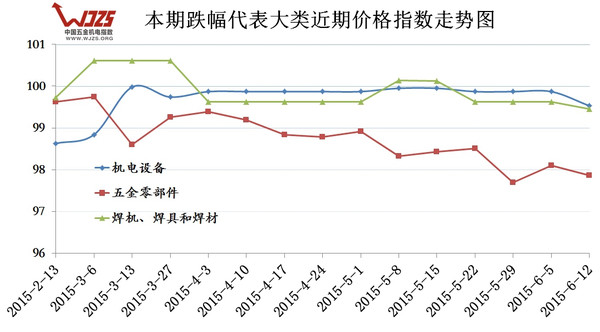 半岛官网中国五金机电指数（612）(图4)