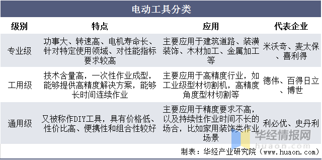 五金电动工具行业发展现状全球市场增长缓慢「图」半岛官网(图1)