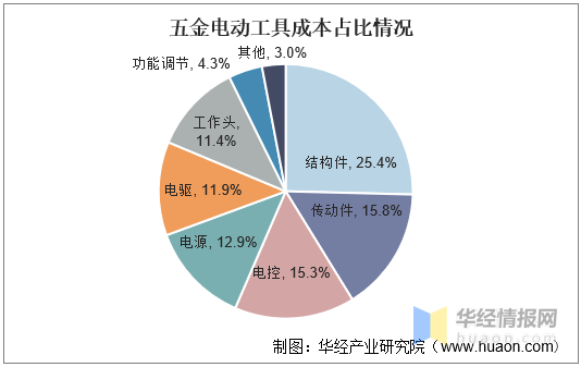 五金电动工具行业发展现状全球市场增长缓慢「图」半岛官网(图2)