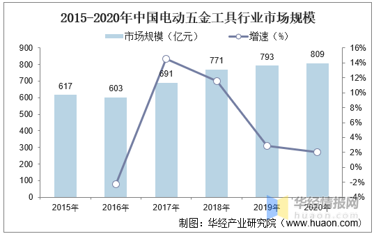 五金电动工具行业发展现状全球市场增长缓慢「图」半岛官网(图6)