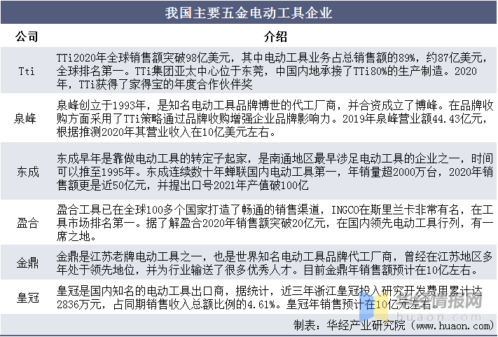 五金电动工具行业发展现状全球市场增长缓慢「图」半岛官网(图7)