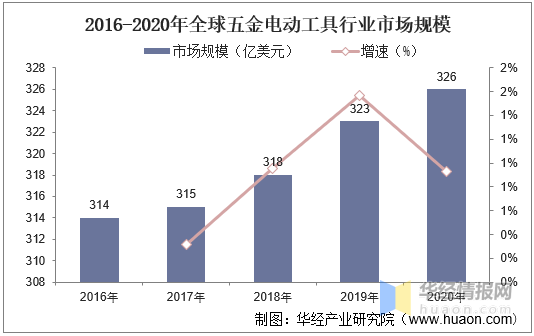 五金电动工具行业发展现状全球市场增长缓慢「图」半岛官网(图5)