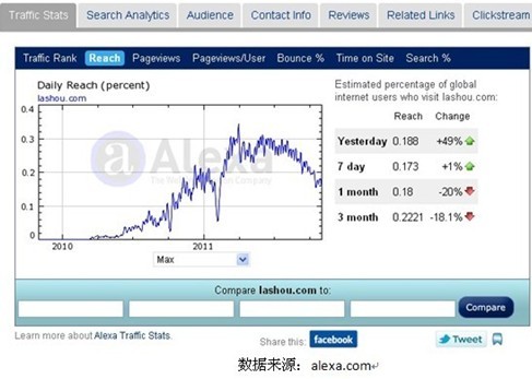 拉手网流量暴跌一半岛官网半 收入持续下滑(图1)