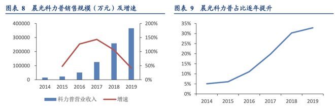 晨光文具公牛集团：全渠道管理零售终端管理典范！半岛官网(图7)