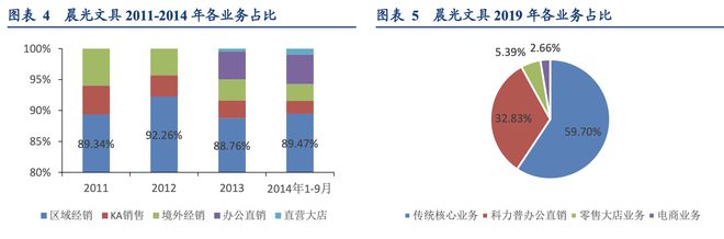 晨光文具公牛集团：全渠道管理零售终端管理典范！半岛官网(图4)