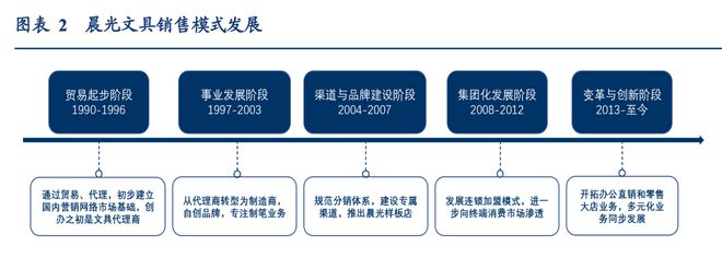 晨光文具公牛集团：全渠道管理零售终端管理典范！半岛官网(图2)