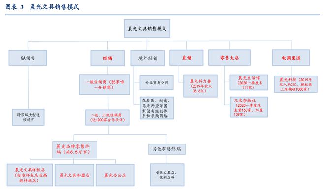 晨光文具公牛集团：全渠道管理零售终端管理典范！半岛官网(图3)