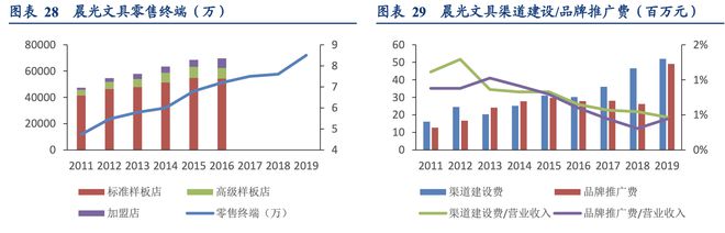 晨光文具公牛集团：全渠道管理零售终端管理典范！半岛官网(图21)