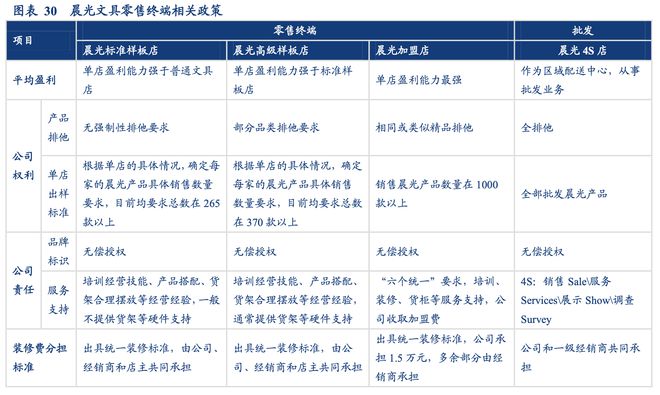 晨光文具公牛集团：全渠道管理零售终端管理典范！半岛官网(图22)