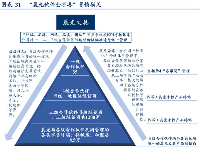 晨光文具公牛集团：全渠道管理零售终端管理典范！半岛官网(图24)