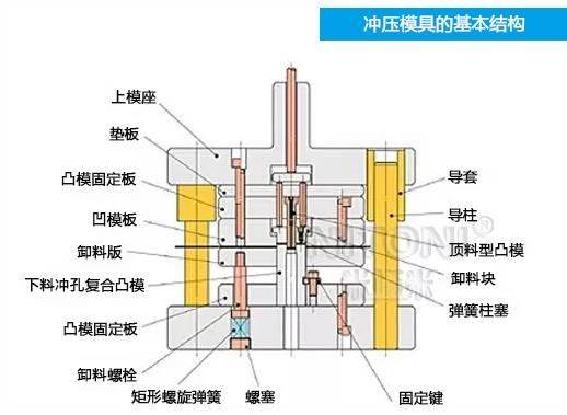 图解五金冲半岛官网压模具的基本结构组成(图1)