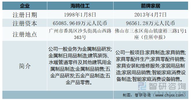 2023年中国龙半岛官网头五金行业发展动态分析：海鸥住工vs箭牌家居(图1)