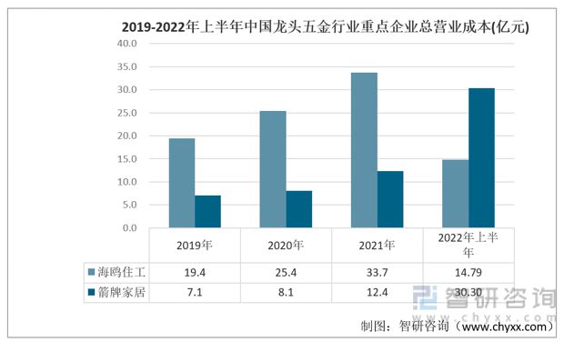 2023年中国龙半岛官网头五金行业发展动态分析：海鸥住工vs箭牌家居(图3)