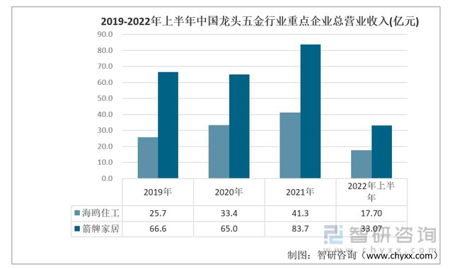 2023年中国龙半岛官网头五金行业发展动态分析：海鸥住工vs箭牌家居(图2)