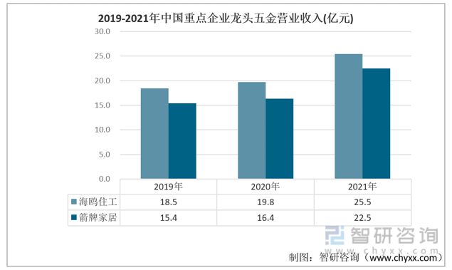 2023年中国龙半岛官网头五金行业发展动态分析：海鸥住工vs箭牌家居(图4)