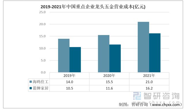 2023年中国龙半岛官网头五金行业发展动态分析：海鸥住工vs箭牌家居(图5)