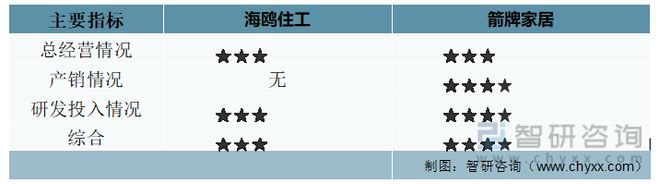 2023年中国龙半岛官网头五金行业发展动态分析：海鸥住工vs箭牌家居(图10)