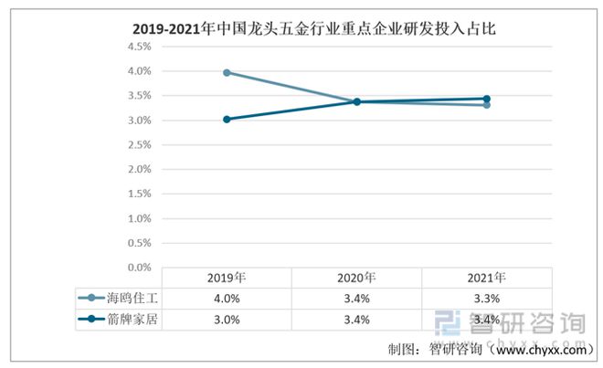 2023年中国龙半岛官网头五金行业发展动态分析：海鸥住工vs箭牌家居(图9)