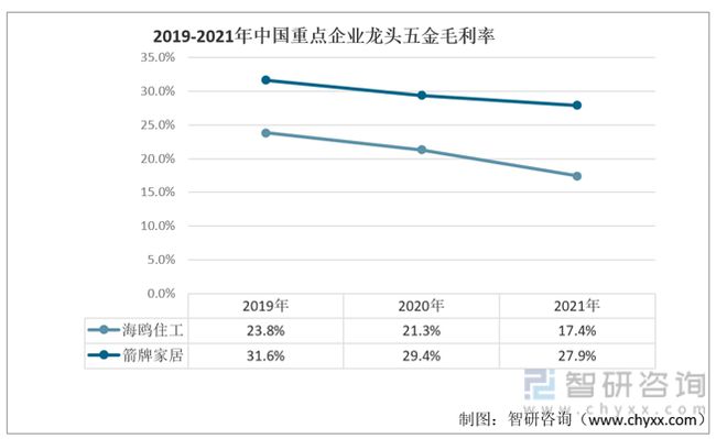 2023年中国龙半岛官网头五金行业发展动态分析：海鸥住工vs箭牌家居(图6)