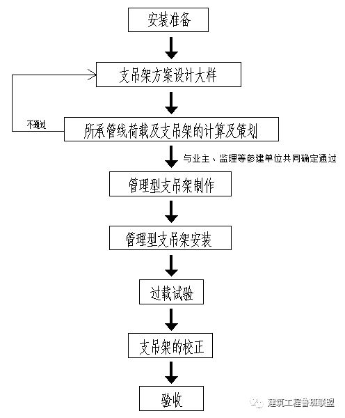 半岛官网成品管道支吊架施工的实例分享(图2)