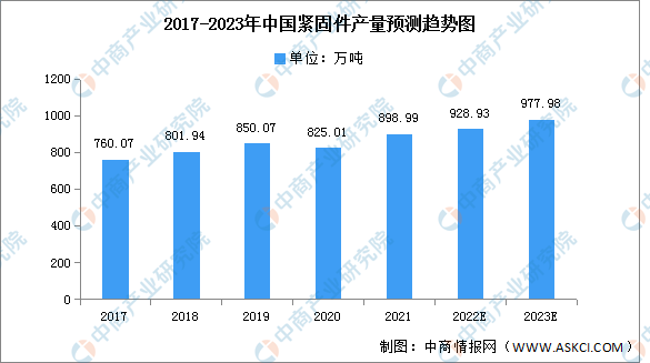 半岛官网2023年中国紧固件产量及市场规模预测分析（图）(图1)