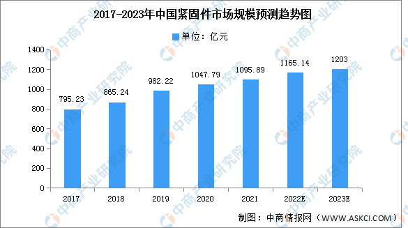 半岛官网2023年中国紧固件产量及市场规模预测分析（图）(图2)