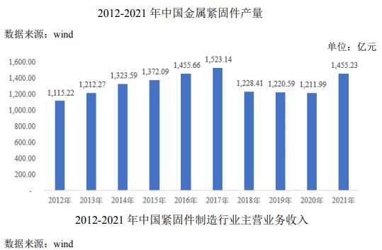 半岛官网紧固件行业发展历程及发展现状分析(图2)