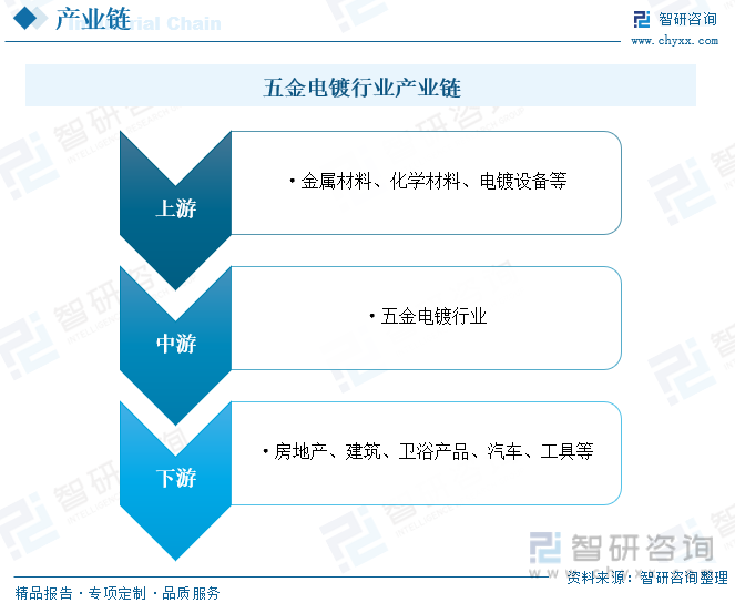 2023年中国五金电镀行业全景简析：行业加速升级推动工艺技术不断进步半岛官网整体应用前景依旧广阔[图](图3)